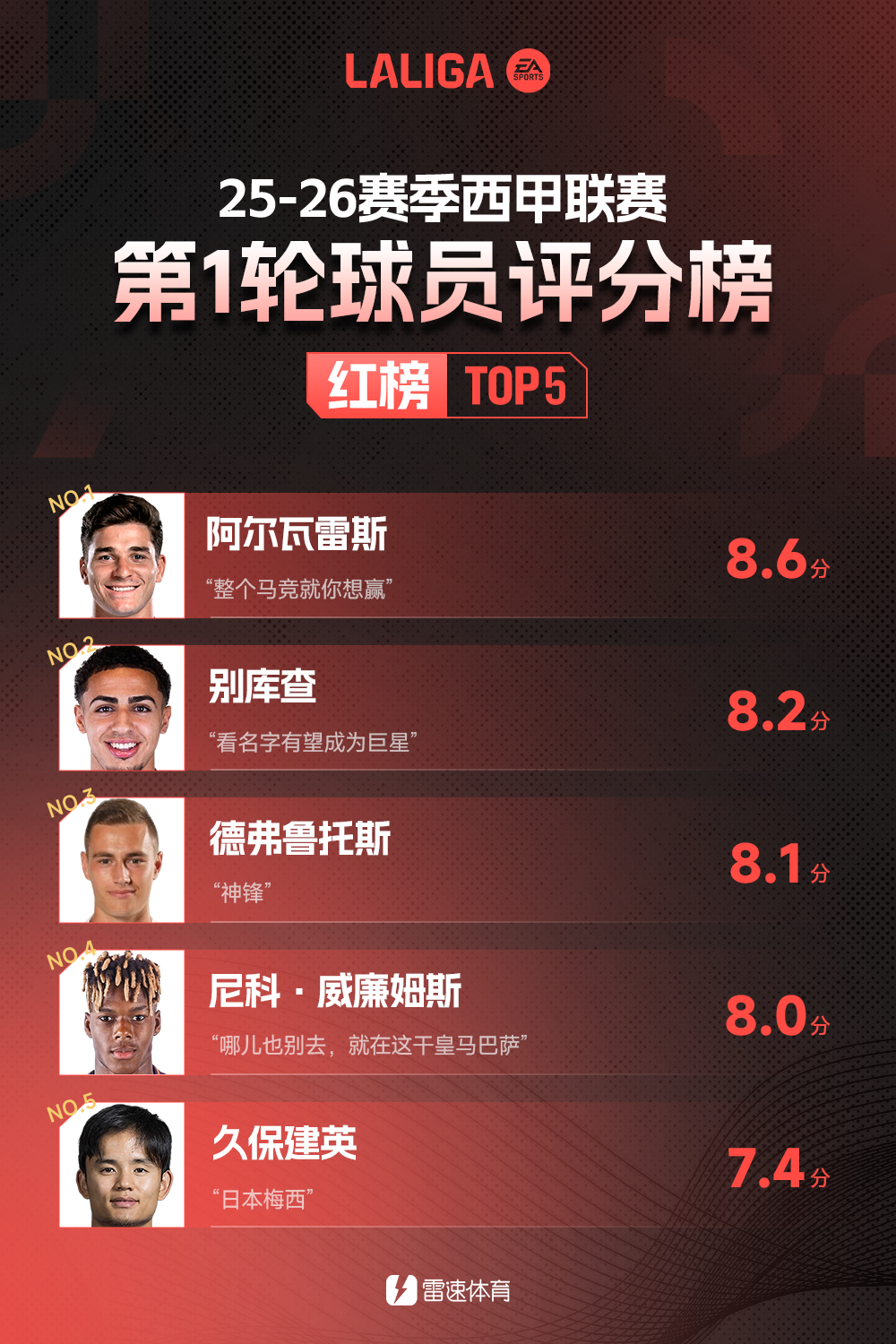 雷速西甲首轮红黑榜：小蜘蛛输球仍获最高分，维尼修斯登黑榜首席